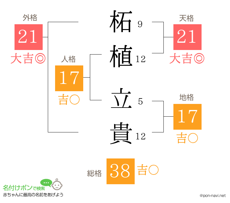 柘植 立貴さんの姓名判断結果