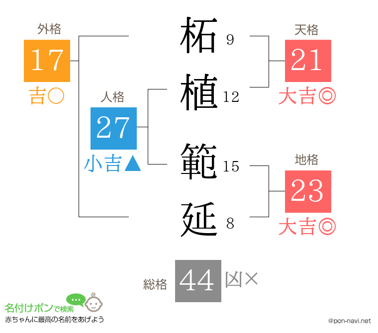 柘植 範延さんの姓名判断結果