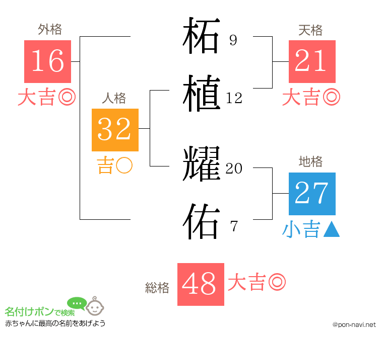 柘植 耀佑さんの姓名判断結果