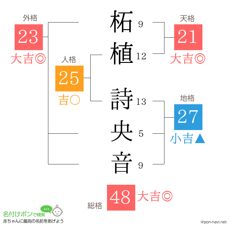 柘植 詩央音さんの姓名判断結果
