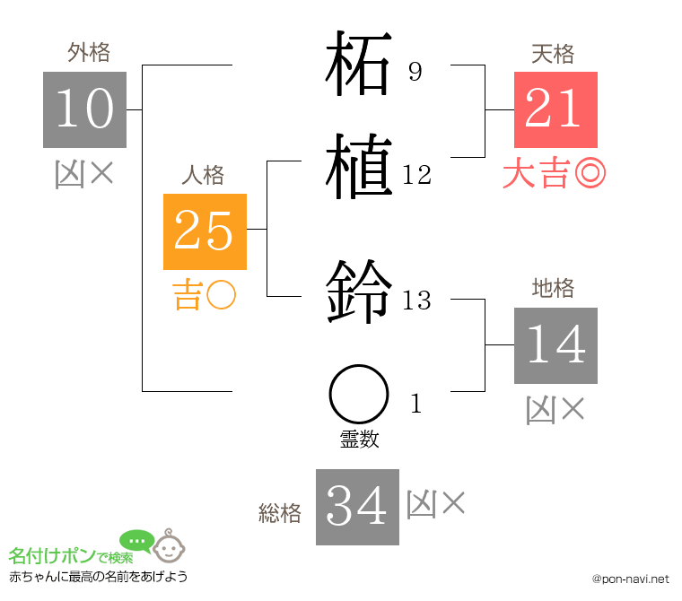 柘植 鈴さんの姓名判断結果