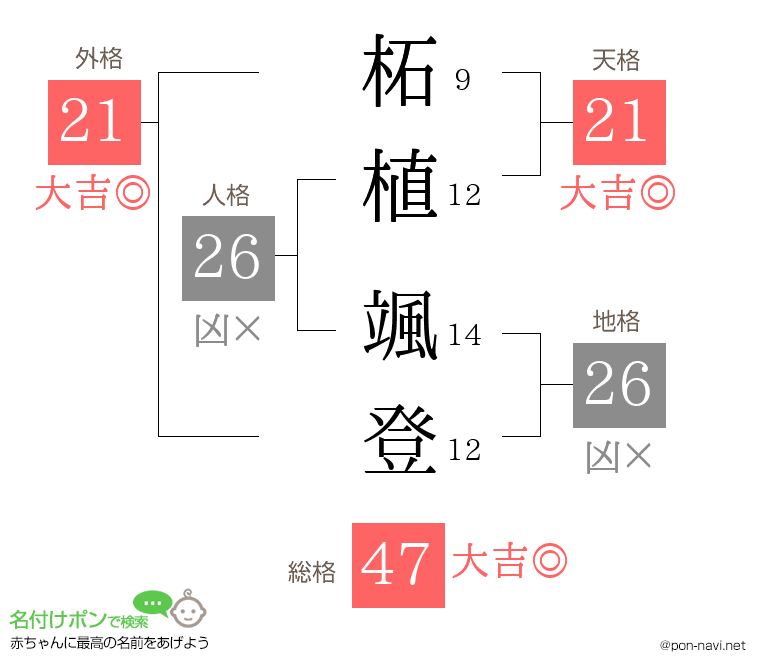 柘植 颯登さんの姓名判断結果