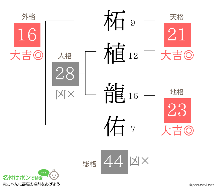 柘植 龍佑さんの姓名判断結果