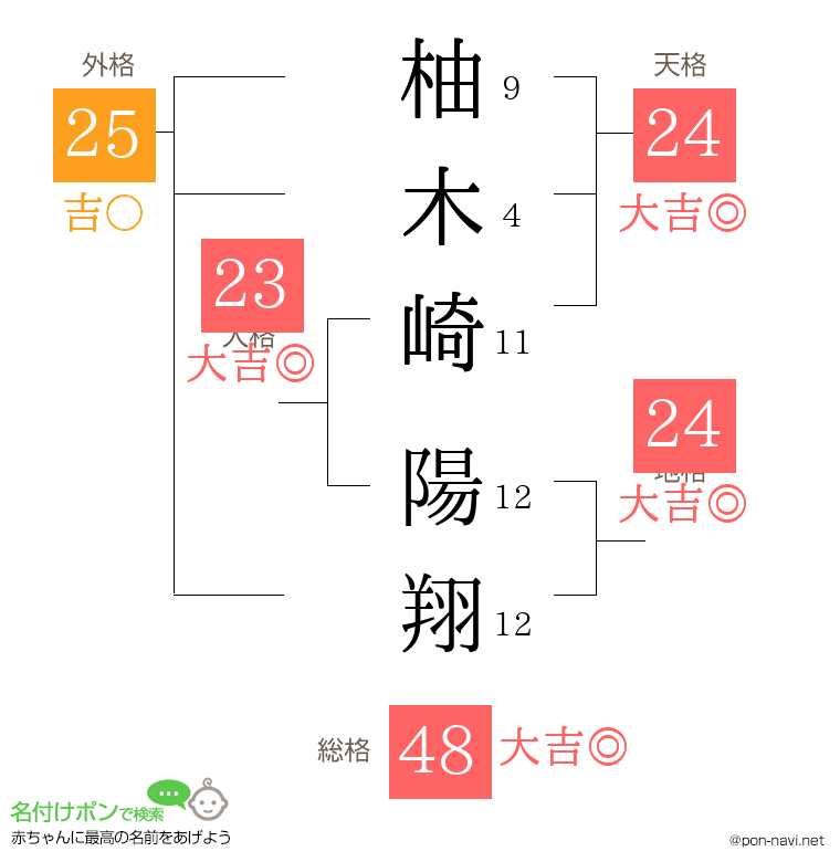 柚木崎 陽翔さんの姓名判断結果