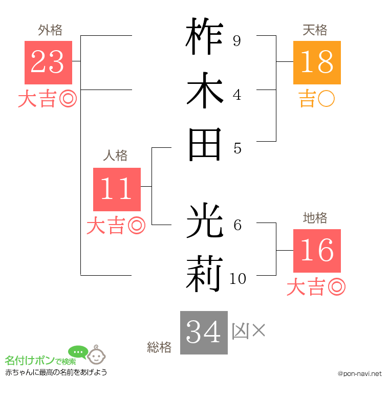 柞木田 光莉さんの姓名判断結果
