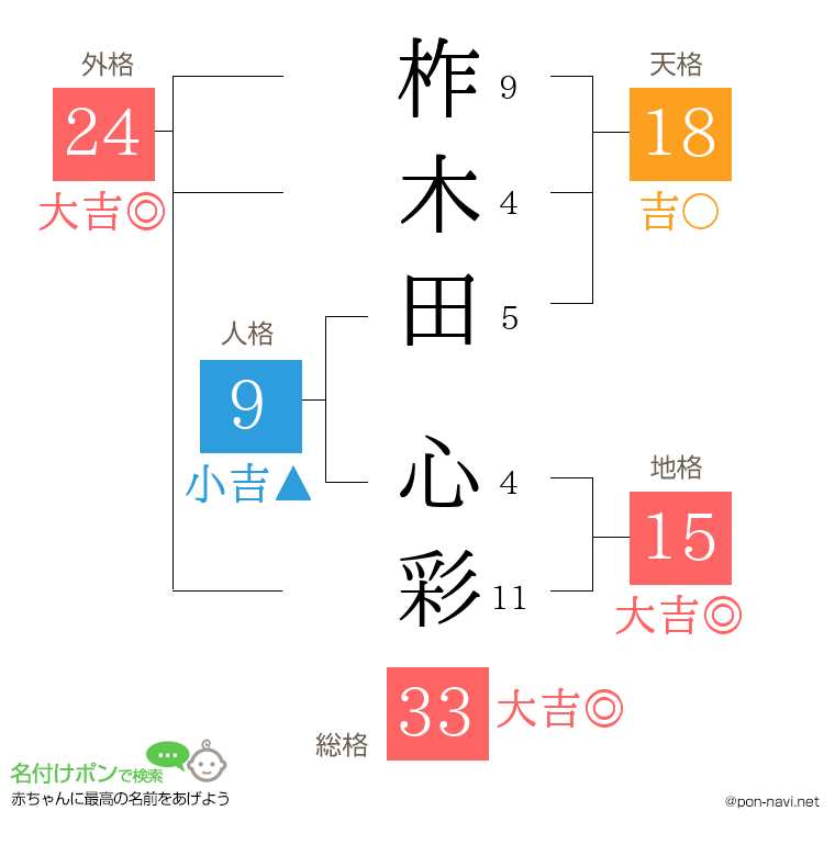 柞木田 心彩さんの姓名判断結果