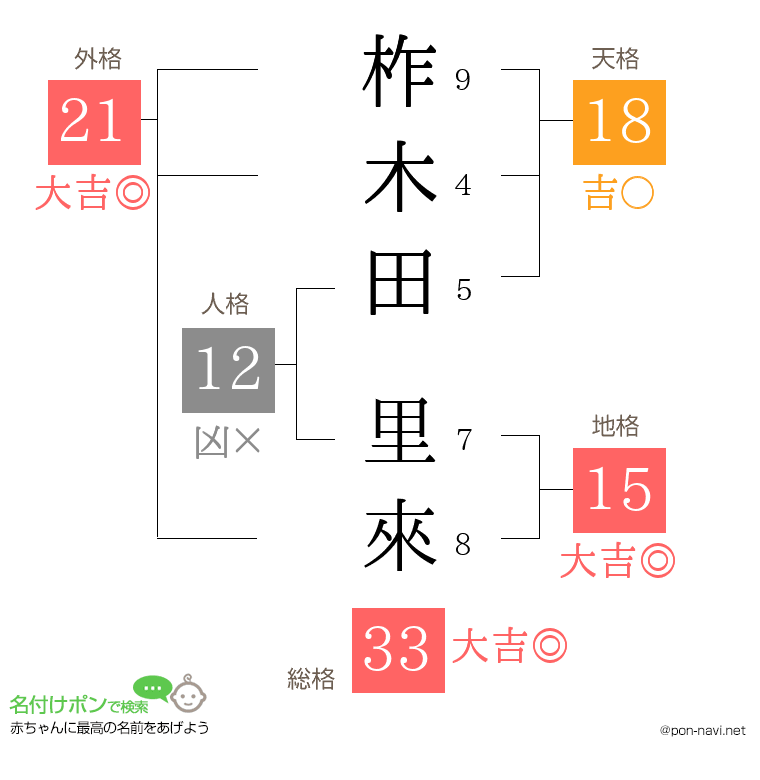 柞木田 里來さんの姓名判断結果