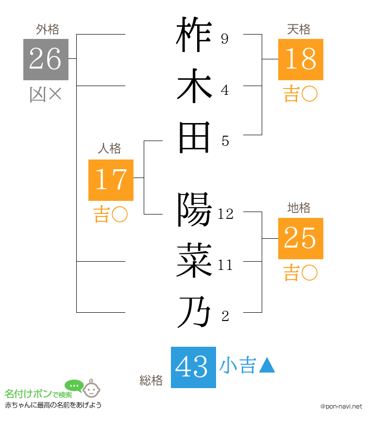 柞木田 陽菜乃さんの姓名判断結果