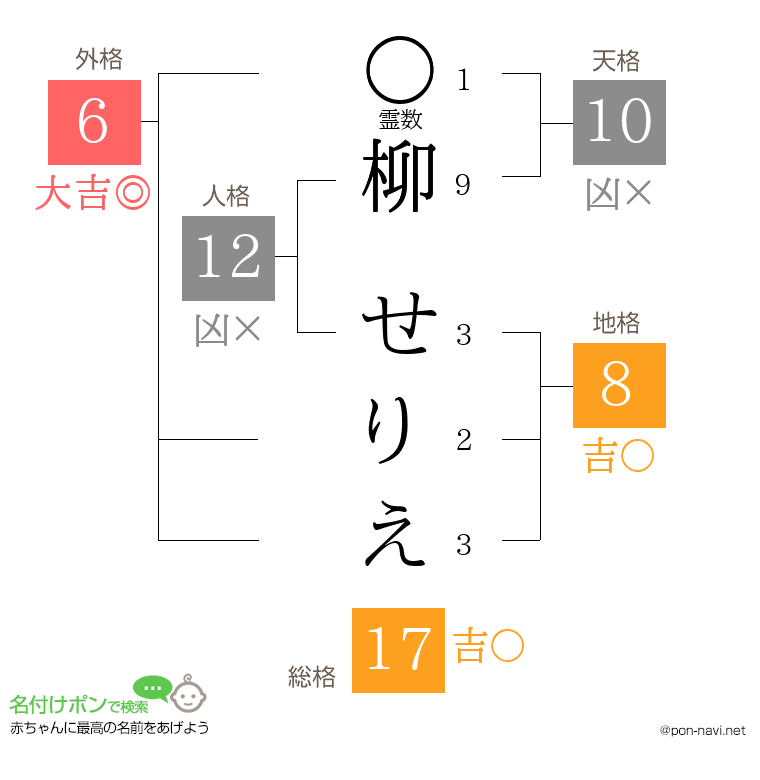 柳 せりえさんの姓名判断結果