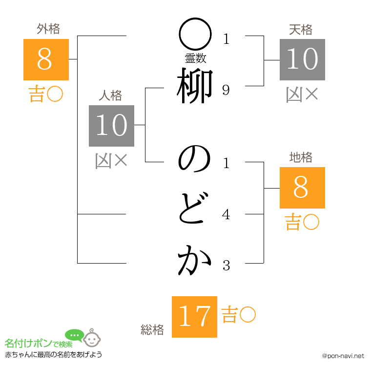 柳 のどかさんの姓名判断結果