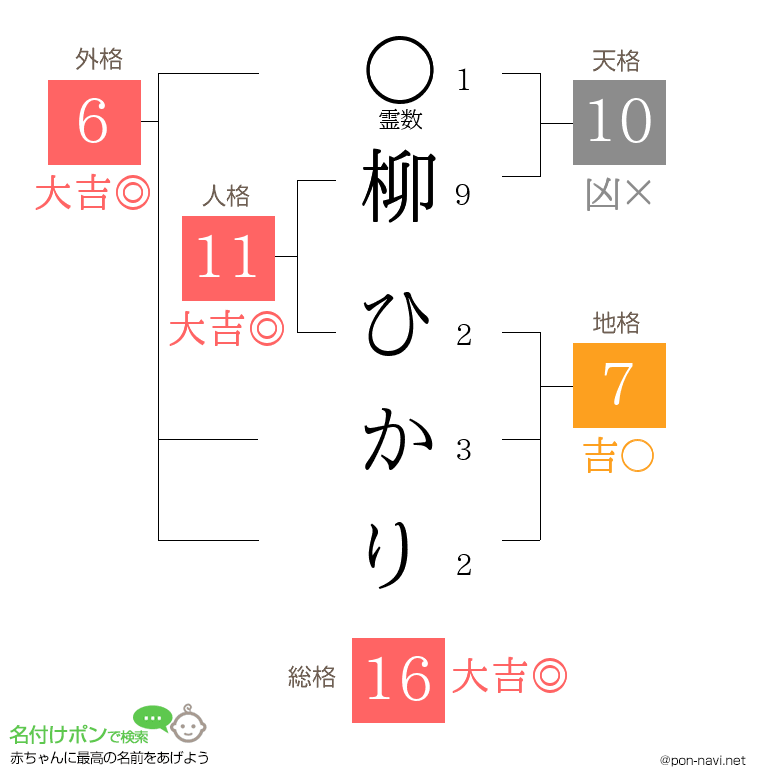 柳 ひかりさんの姓名判断結果
