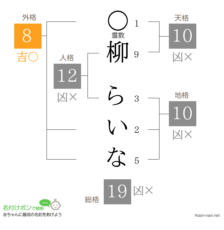 柳 らいなさんの姓名判断結果