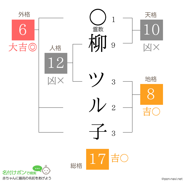 柳 ツル子さんの姓名判断結果