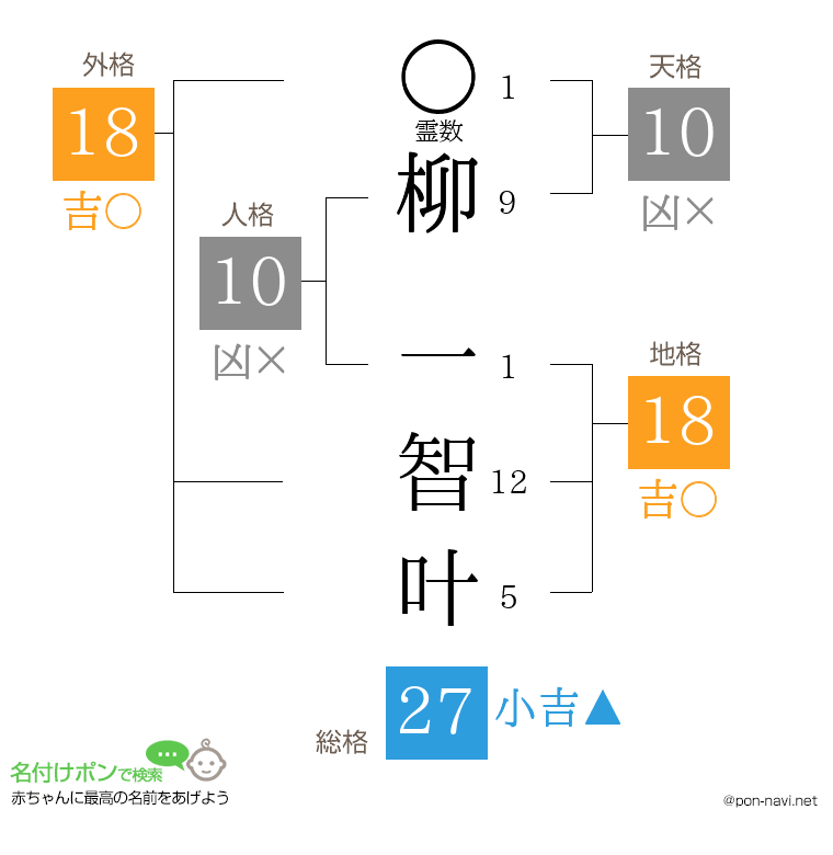 柳 一智叶さんの姓名判断結果