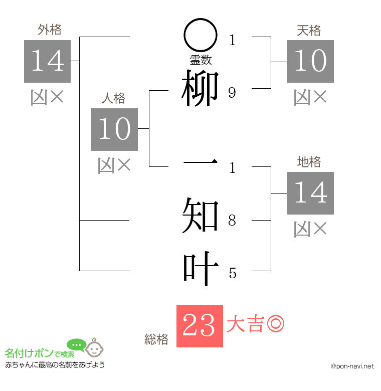 柳 一知叶さんの姓名判断結果