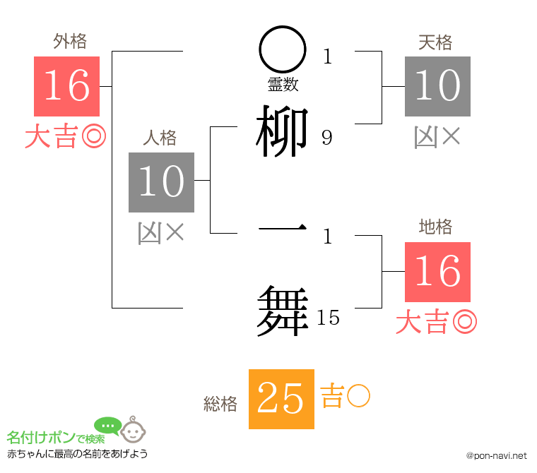 柳 一舞さんの姓名判断結果