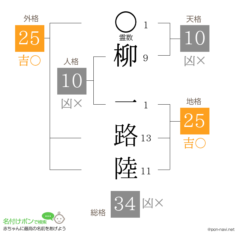 柳 一路陸さんの姓名判断結果