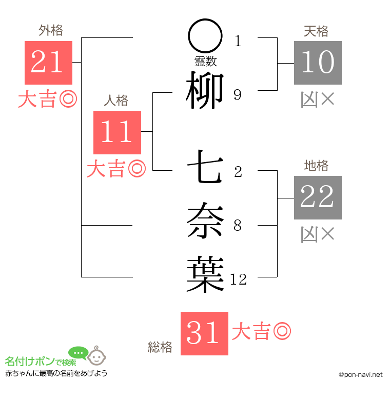 柳 七奈葉さんの姓名判断結果