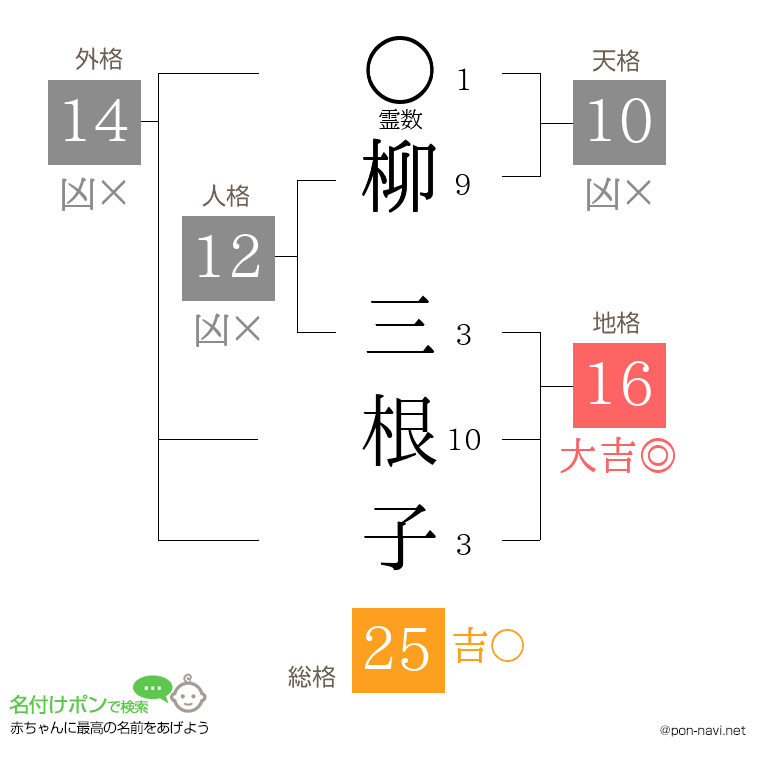 柳 三根子さんの姓名判断結果
