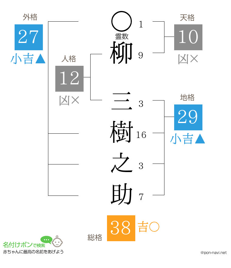 柳 三樹之助さんの姓名判断結果