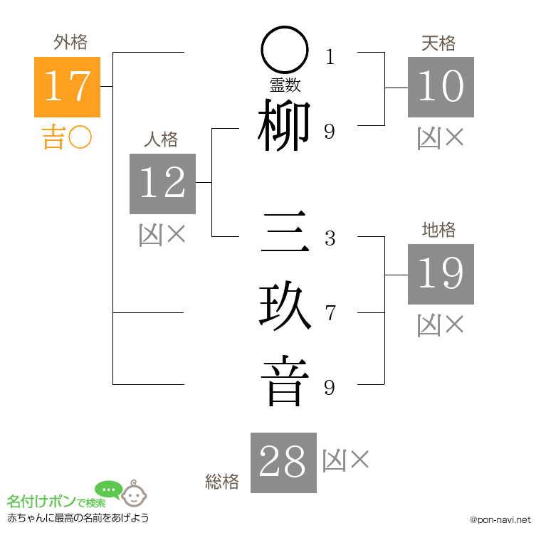 柳 三玖音さんの姓名判断結果