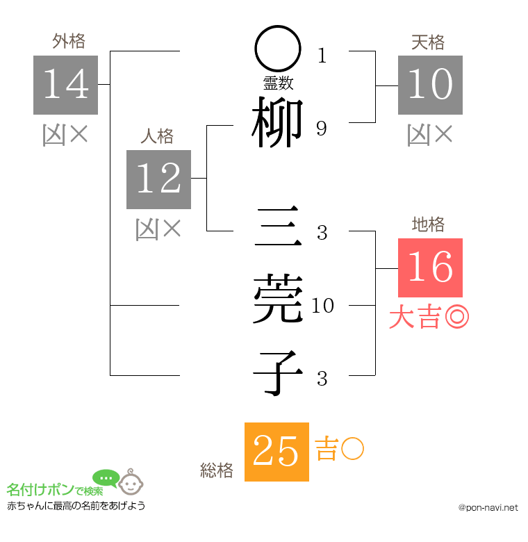 柳 三莞子さんの姓名判断結果