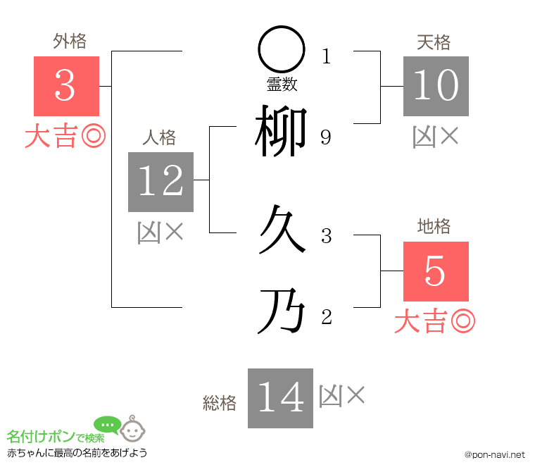 柳 久乃さんの姓名判断結果