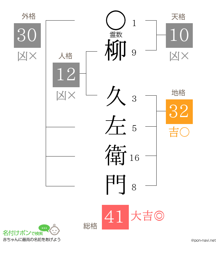柳 久左衛門さんの姓名判断結果