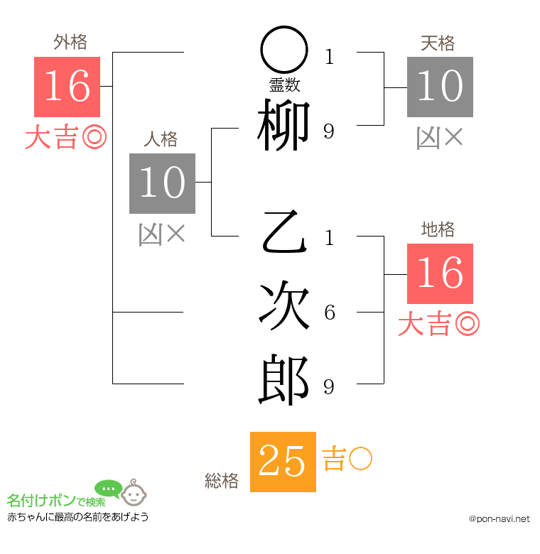 柳 乙次郎さんの姓名判断結果