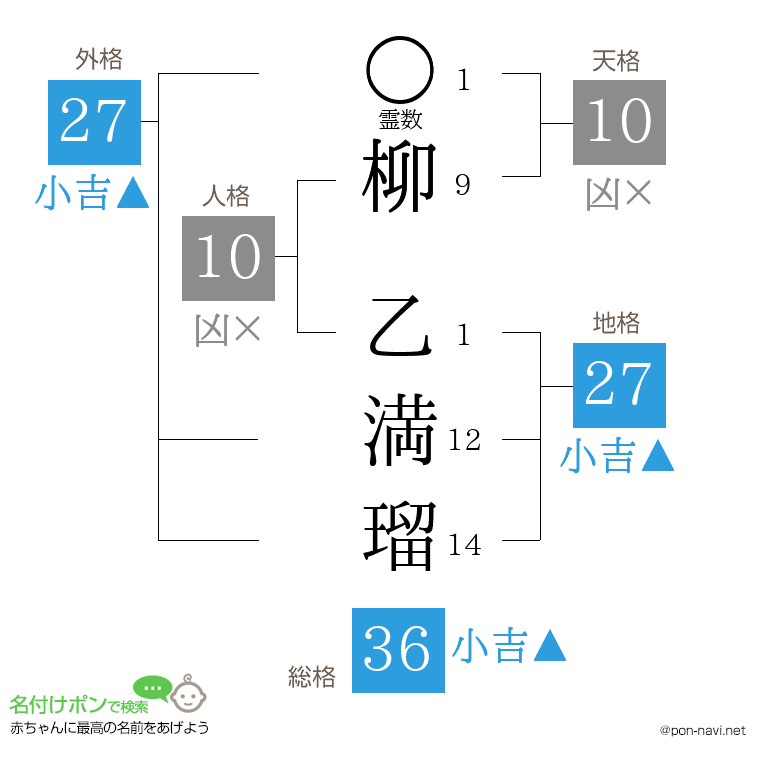柳 乙満瑠さんの姓名判断結果