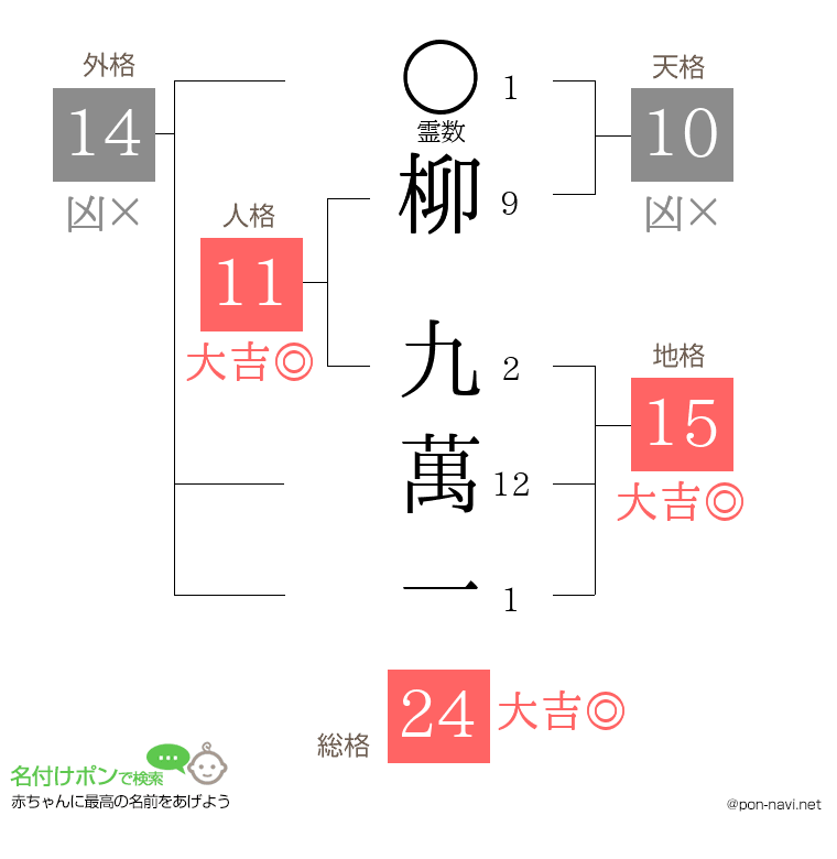 柳 九萬一さんの姓名判断結果