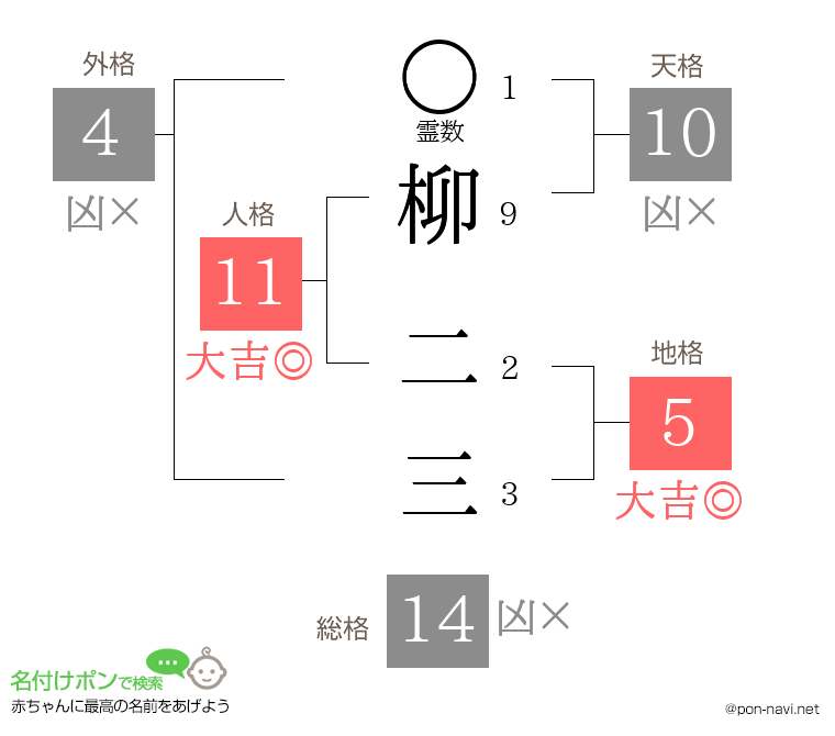 柳 二三さんの姓名判断結果