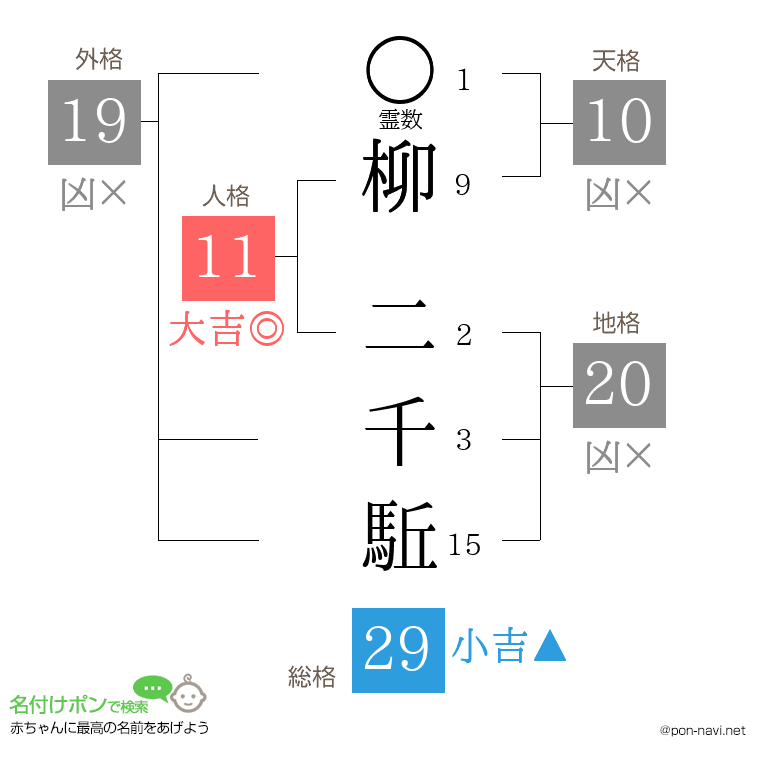 柳 二千駈さんの姓名判断結果