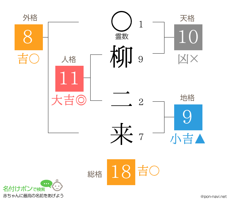 柳 二来さんの姓名判断結果