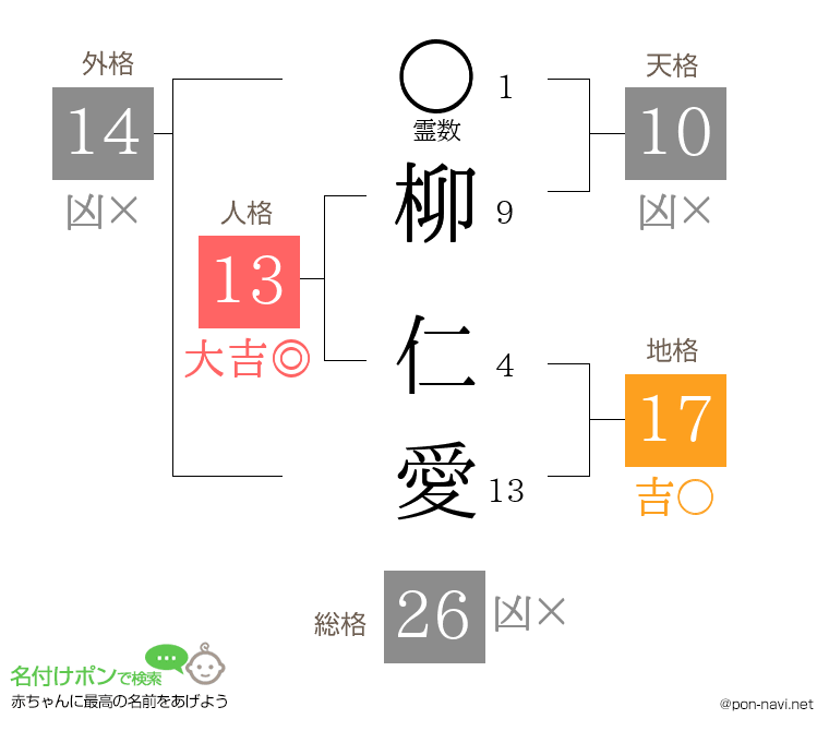 柳 仁愛さんの姓名判断結果