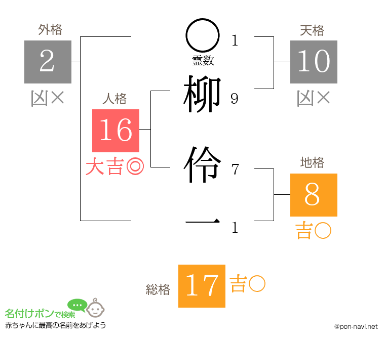 柳 伶一さんの姓名判断結果