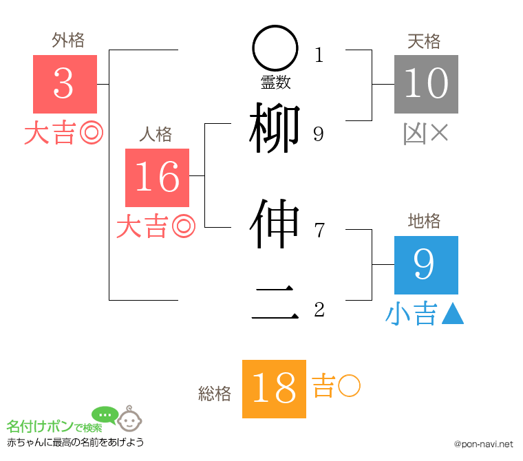 柳 伸二さんの姓名判断結果