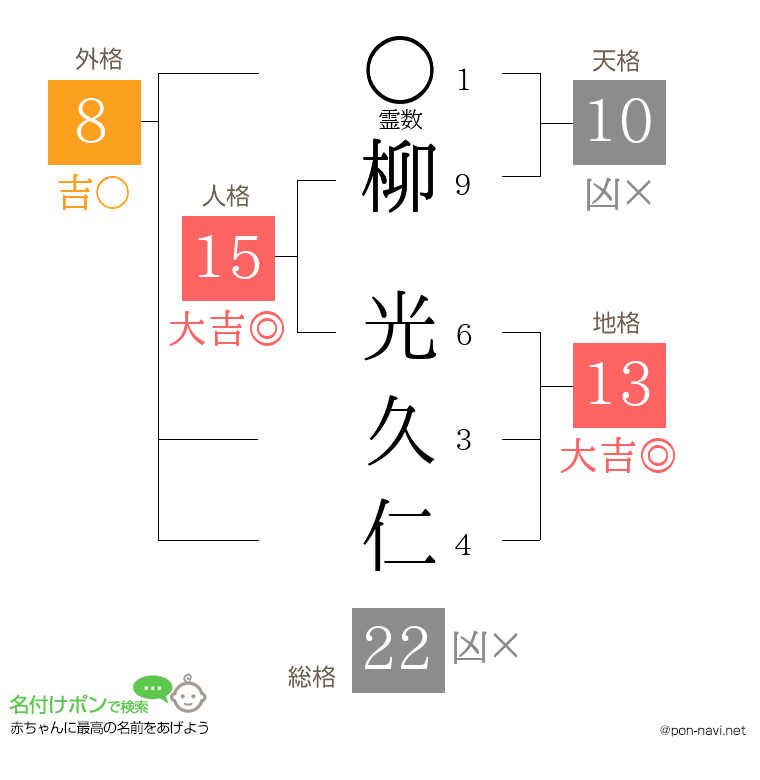 柳 光久仁さんの姓名判断結果