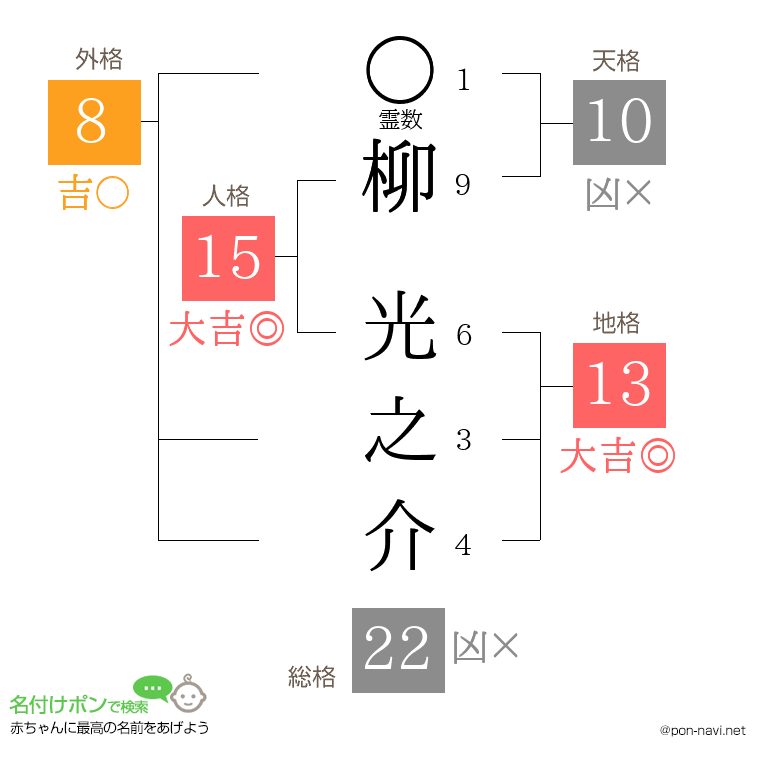 柳 光之介さんの姓名判断結果
