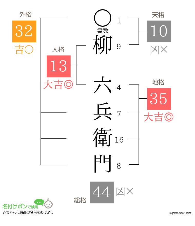 柳 六兵衛門さんの姓名判断結果