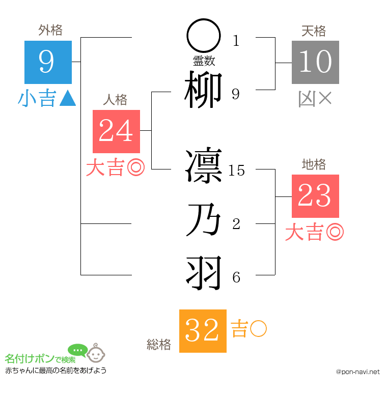 柳 凛乃羽さんの姓名判断結果