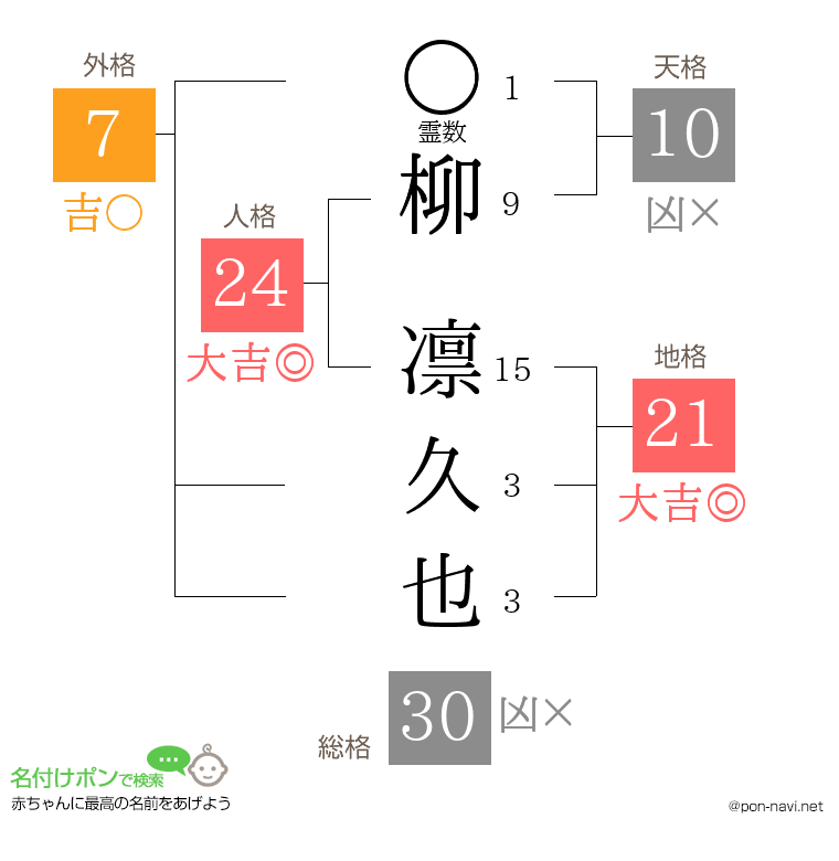 柳 凛久也さんの姓名判断結果