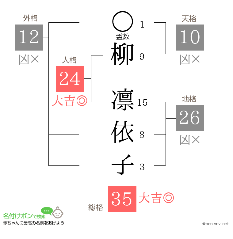 柳 凛依子さんの姓名判断結果
