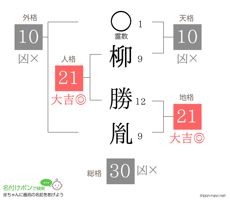 柳 勝胤さんの姓名判断結果