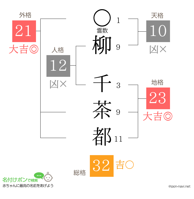 柳 千茶都さんの姓名判断結果