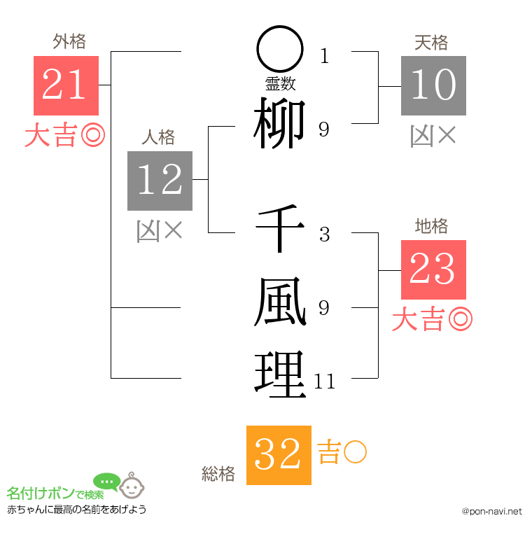 柳 千風理さんの姓名判断結果