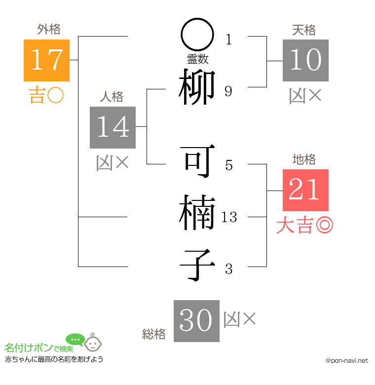 柳 可楠子さんの姓名判断結果