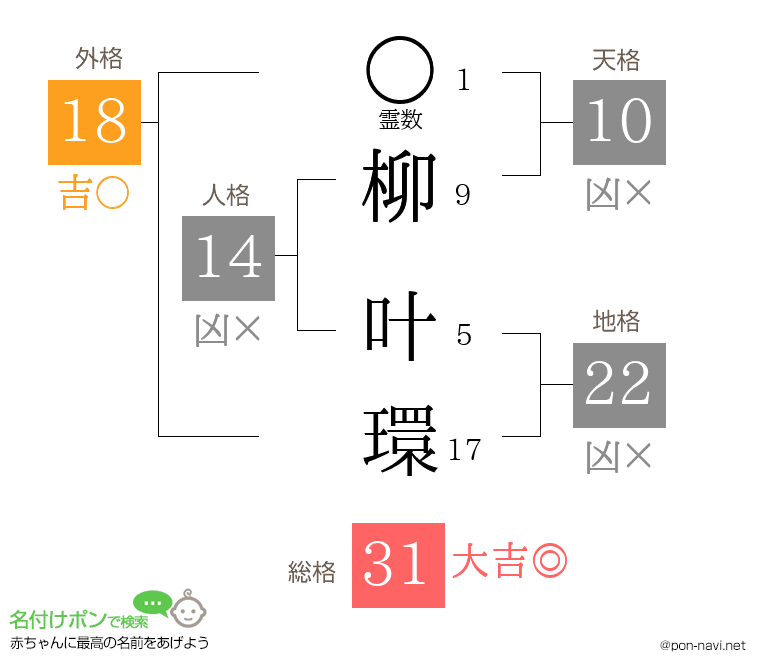 柳 叶環さんの姓名判断結果
