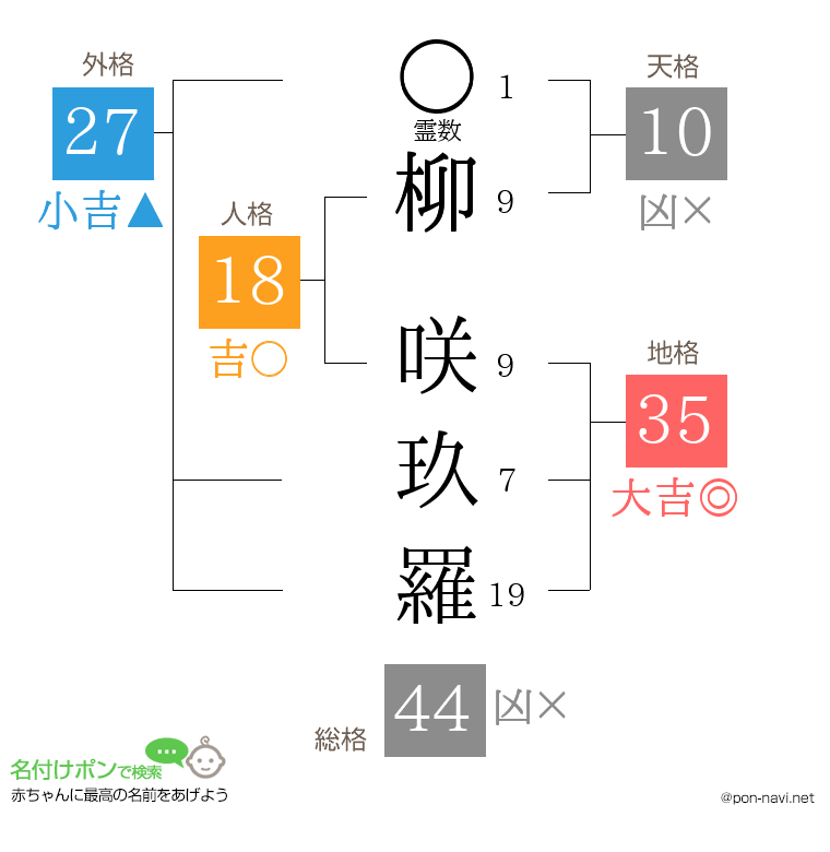 柳 咲玖羅さんの姓名判断結果