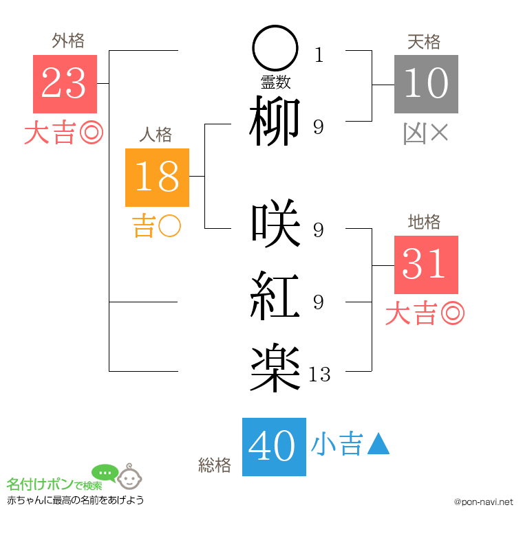 柳 咲紅楽さんの姓名判断結果